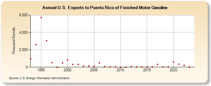 U.S. Exports to Puerto Rico of Finished Motor Gasoline (Thousand Barrels)