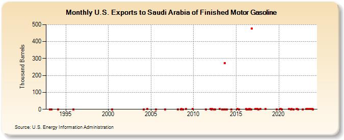 U.S. Exports to Saudi Arabia of Finished Motor Gasoline (Thousand Barrels)