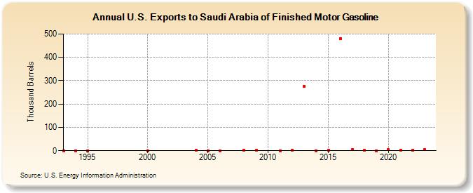 U.S. Exports to Saudi Arabia of Finished Motor Gasoline (Thousand Barrels)