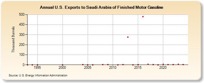 U.S. Exports to Saudi Arabia of Finished Motor Gasoline (Thousand Barrels)