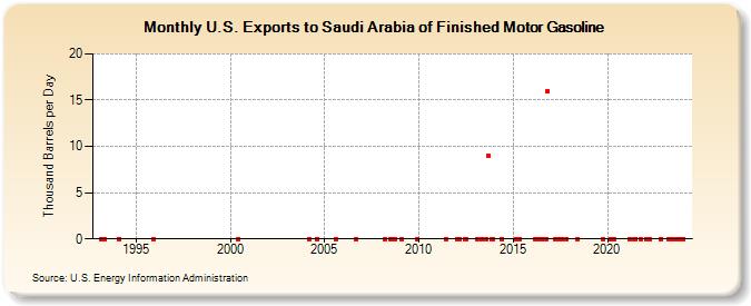 U.S. Exports to Saudi Arabia of Finished Motor Gasoline (Thousand Barrels per Day)