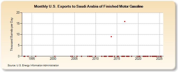 U.S. Exports to Saudi Arabia of Finished Motor Gasoline (Thousand Barrels per Day)