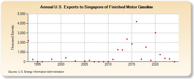 U.S. Exports to Singapore of Finished Motor Gasoline (Thousand Barrels)