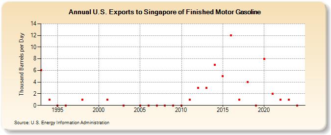 U.S. Exports to Singapore of Finished Motor Gasoline (Thousand Barrels per Day)