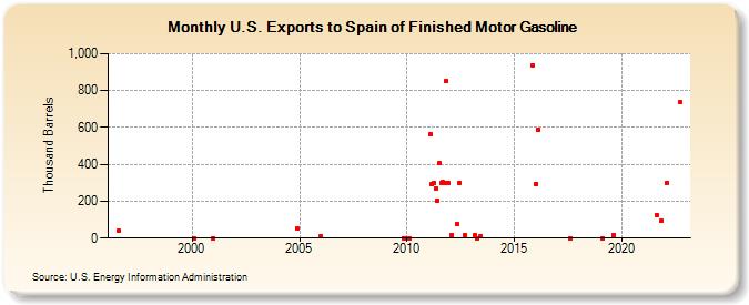 U.S. Exports to Spain of Finished Motor Gasoline (Thousand Barrels)