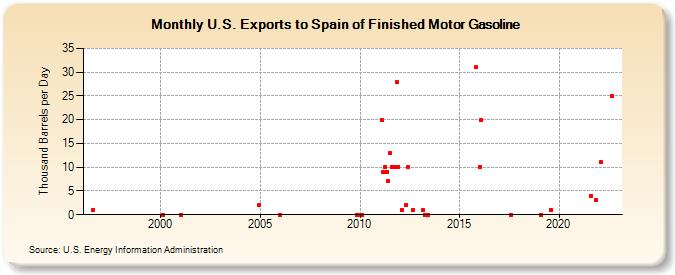 U.S. Exports to Spain of Finished Motor Gasoline (Thousand Barrels per Day)