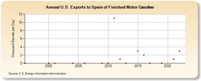 U.S. Exports to Spain of Finished Motor Gasoline (Thousand Barrels per Day)