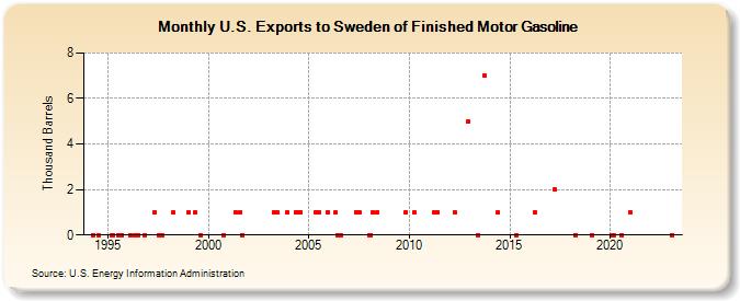 U.S. Exports to Sweden of Finished Motor Gasoline (Thousand Barrels)