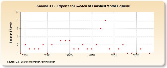 U.S. Exports to Sweden of Finished Motor Gasoline (Thousand Barrels)