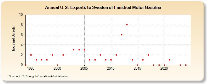 U.S. Exports to Sweden of Finished Motor Gasoline (Thousand Barrels)