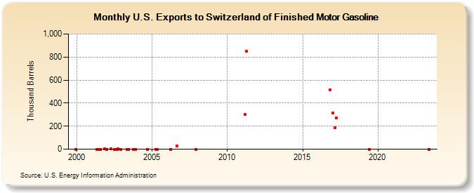 U.S. Exports to Switzerland of Finished Motor Gasoline (Thousand Barrels)
