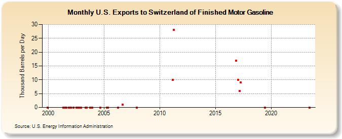 U.S. Exports to Switzerland of Finished Motor Gasoline (Thousand Barrels per Day)