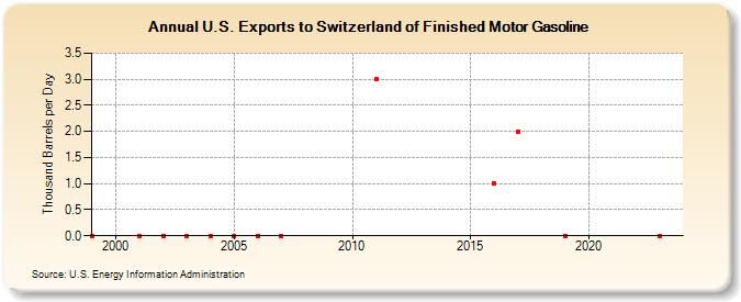 U.S. Exports to Switzerland of Finished Motor Gasoline (Thousand Barrels per Day)