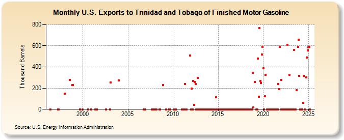 U.S. Exports to Trinidad and Tobago of Finished Motor Gasoline (Thousand Barrels)