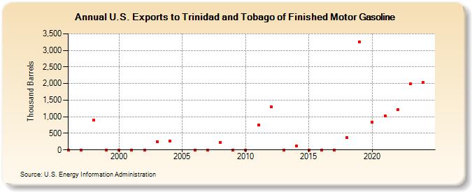 U.S. Exports to Trinidad and Tobago of Finished Motor Gasoline (Thousand Barrels)