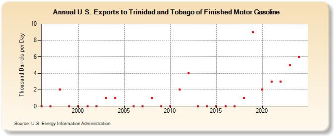 U.S. Exports to Trinidad and Tobago of Finished Motor Gasoline (Thousand Barrels per Day)