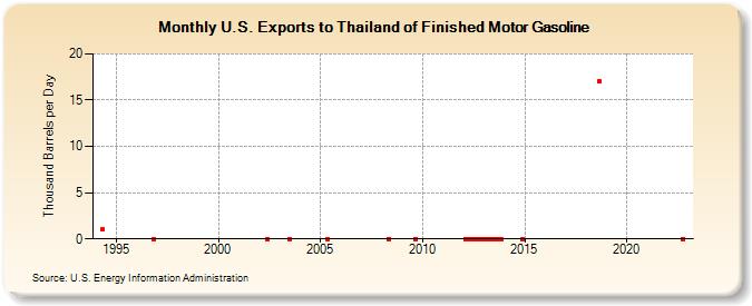 U.S. Exports to Thailand of Finished Motor Gasoline (Thousand Barrels per Day)