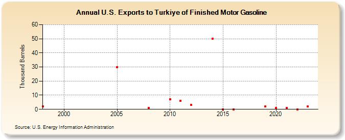 U.S. Exports to Turkey of Finished Motor Gasoline (Thousand Barrels)