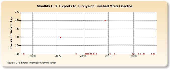 U.S. Exports to Turkey of Finished Motor Gasoline (Thousand Barrels per Day)