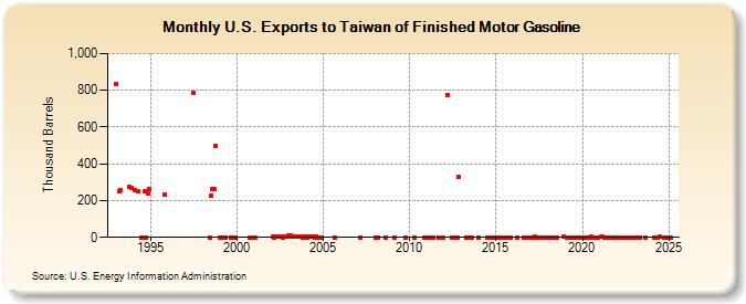 U.S. Exports to Taiwan of Finished Motor Gasoline (Thousand Barrels)