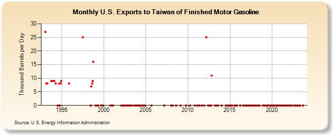 U.S. Exports to Taiwan of Finished Motor Gasoline (Thousand Barrels per Day)