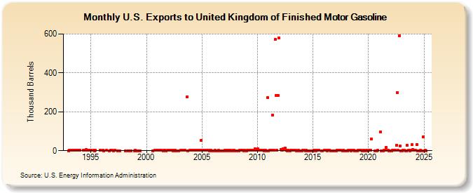 U.S. Exports to United Kingdom of Finished Motor Gasoline (Thousand Barrels)