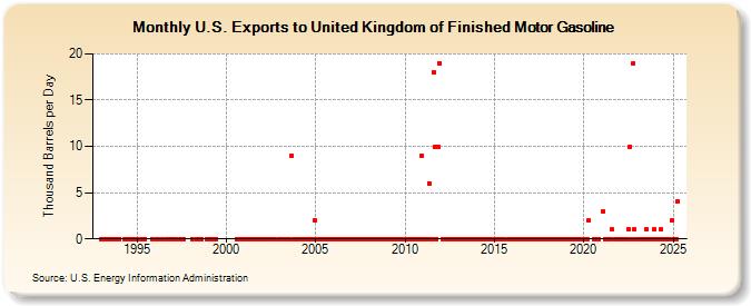 U.S. Exports to United Kingdom of Finished Motor Gasoline (Thousand Barrels per Day)