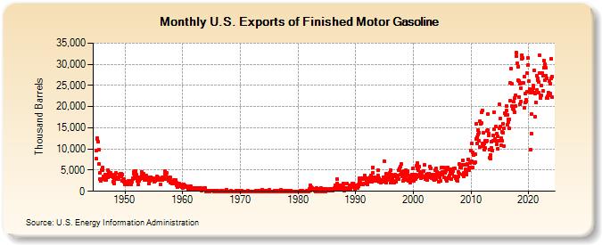U.S. Exports of Finished Motor Gasoline (Thousand Barrels)