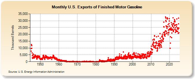 U.S. Exports of Finished Motor Gasoline (Thousand Barrels)