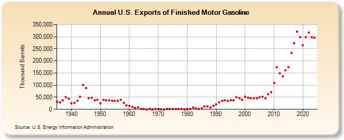 U.S. Exports of Finished Motor Gasoline (Thousand Barrels)