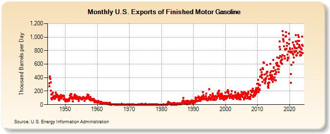 U.S. Exports of Finished Motor Gasoline (Thousand Barrels per Day)