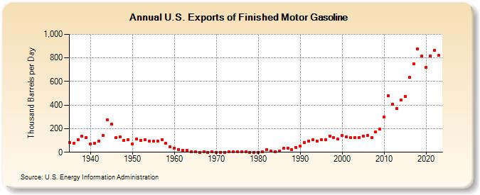 U.S. Exports of Finished Motor Gasoline (Thousand Barrels per Day)