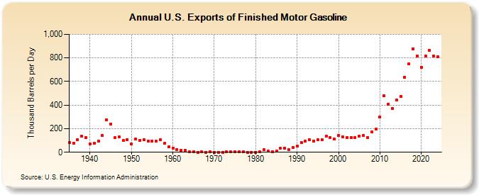 U.S. Exports of Finished Motor Gasoline (Thousand Barrels per Day)