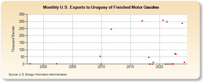 U.S. Exports to Uruguay of Finished Motor Gasoline (Thousand Barrels)