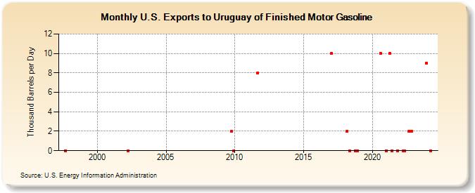 U.S. Exports to Uruguay of Finished Motor Gasoline (Thousand Barrels per Day)