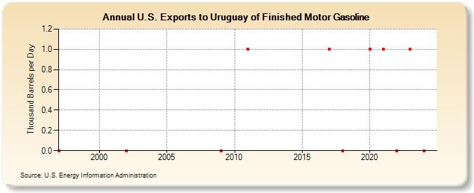 U.S. Exports to Uruguay of Finished Motor Gasoline (Thousand Barrels per Day)