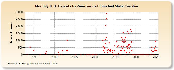 U.S. Exports to Venezuela of Finished Motor Gasoline (Thousand Barrels)