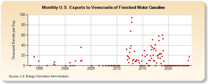 U.S. Exports to Venezuela of Finished Motor Gasoline (Thousand Barrels per Day)