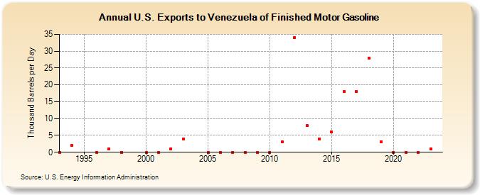 U.S. Exports to Venezuela of Finished Motor Gasoline (Thousand Barrels per Day)