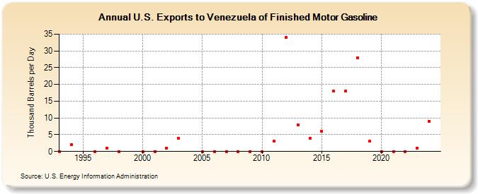 U.S. Exports to Venezuela of Finished Motor Gasoline (Thousand Barrels per Day)