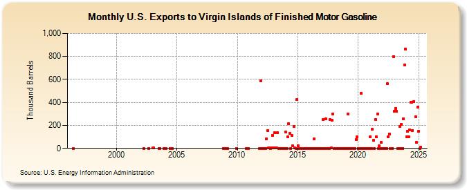 U.S. Exports to Virgin Islands of Finished Motor Gasoline (Thousand Barrels)