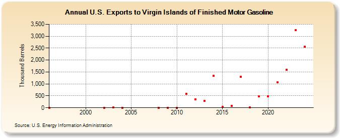 U.S. Exports to Virgin Islands of Finished Motor Gasoline (Thousand Barrels)