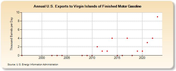 U.S. Exports to Virgin Islands of Finished Motor Gasoline (Thousand Barrels per Day)