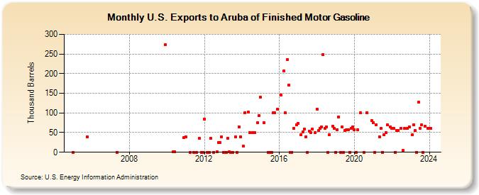 U.S. Exports to Aruba of Finished Motor Gasoline (Thousand Barrels)