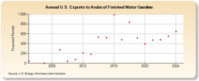 U.S. Exports to Aruba of Finished Motor Gasoline (Thousand Barrels)