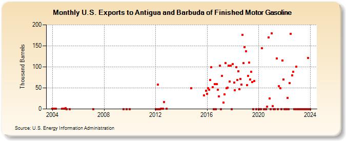 U.S. Exports to Antigua and Barbuda of Finished Motor Gasoline (Thousand Barrels)