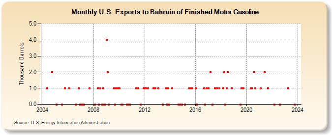 U.S. Exports to Bahrain of Finished Motor Gasoline (Thousand Barrels)