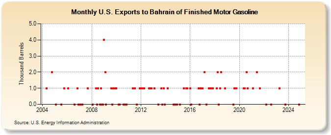 U.S. Exports to Bahrain of Finished Motor Gasoline (Thousand Barrels)