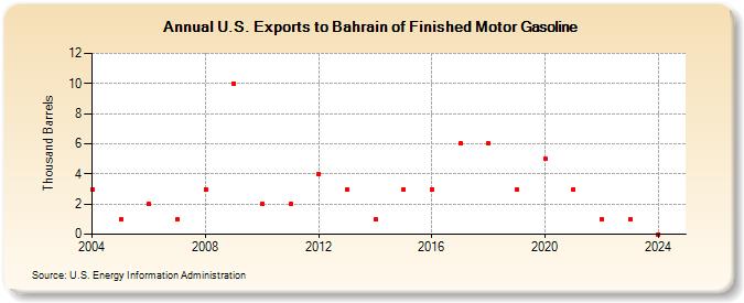 U.S. Exports to Bahrain of Finished Motor Gasoline (Thousand Barrels)