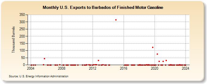 U.S. Exports to Barbados of Finished Motor Gasoline (Thousand Barrels)